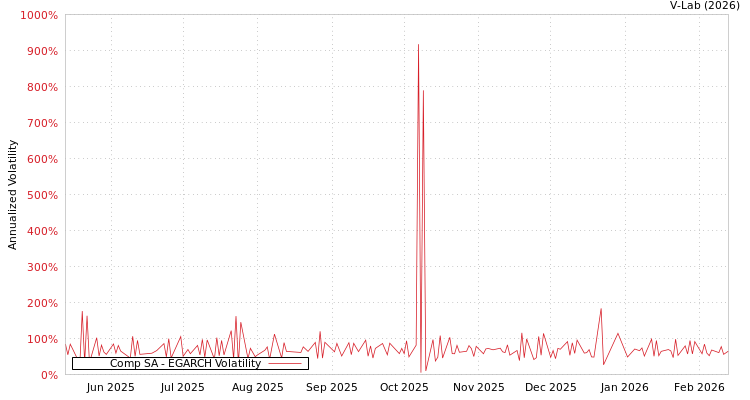 graph of Comp SA EGARCH
