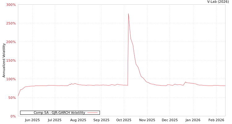 graph of Comp SA GJR-GARCH