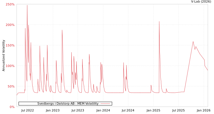 graph of Svedbergs i Dalstorp AB MEM