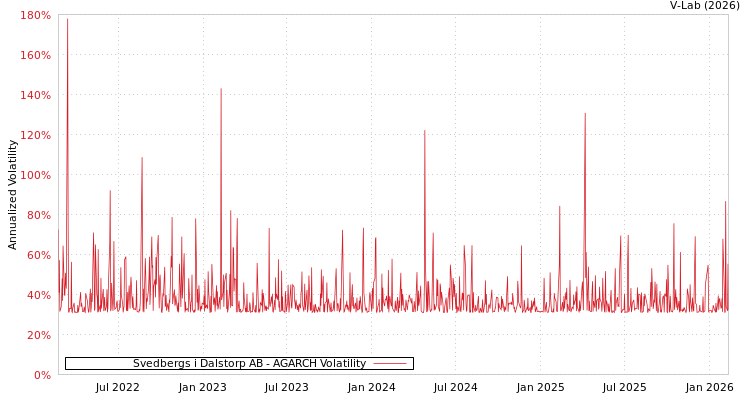 graph of Svedbergs i Dalstorp AB AGARCH