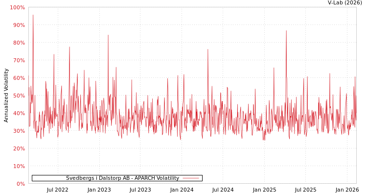 graph of Svedbergs i Dalstorp AB APARCH