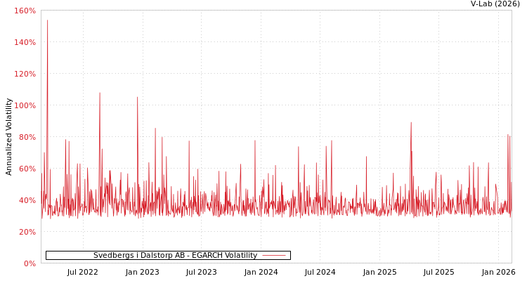 graph of Svedbergs i Dalstorp AB EGARCH