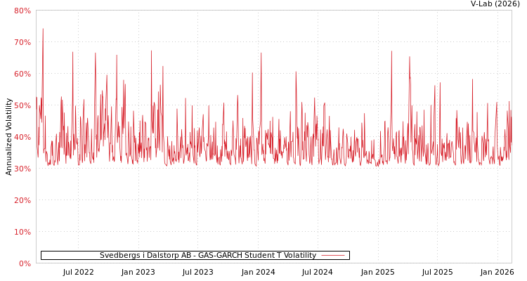 graph of Svedbergs i Dalstorp AB GAS-GARCH-T