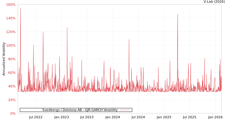 graph of Svedbergs i Dalstorp AB GJR-GARCH
