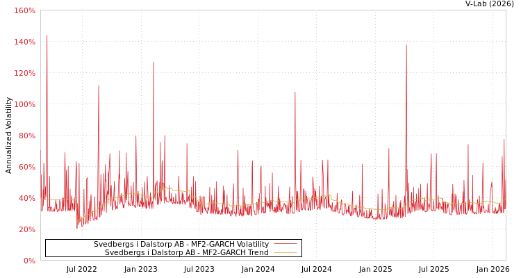 graph of Svedbergs i Dalstorp AB MF2-GARCH