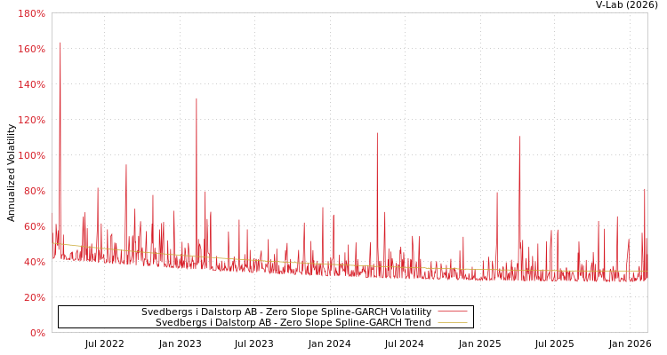 graph of Svedbergs i Dalstorp AB S0GARCH