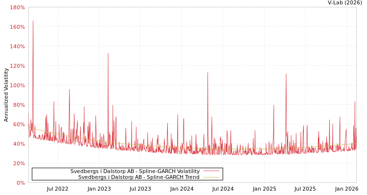 graph of Svedbergs i Dalstorp AB SGARCH