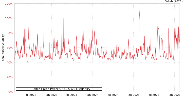 graph of Altea Green Power S P A APARCH