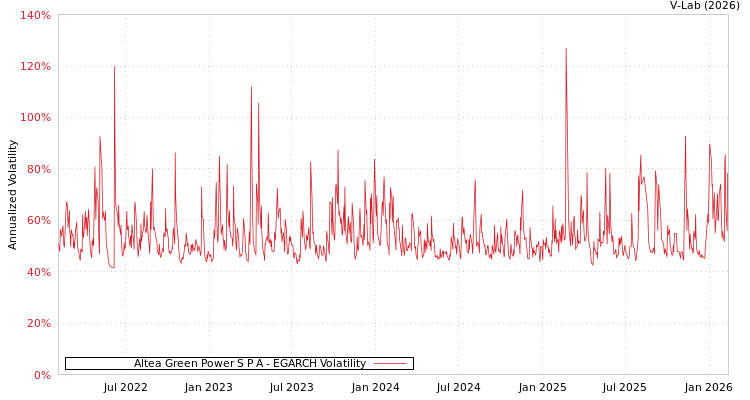 graph of Altea Green Power S P A EGARCH