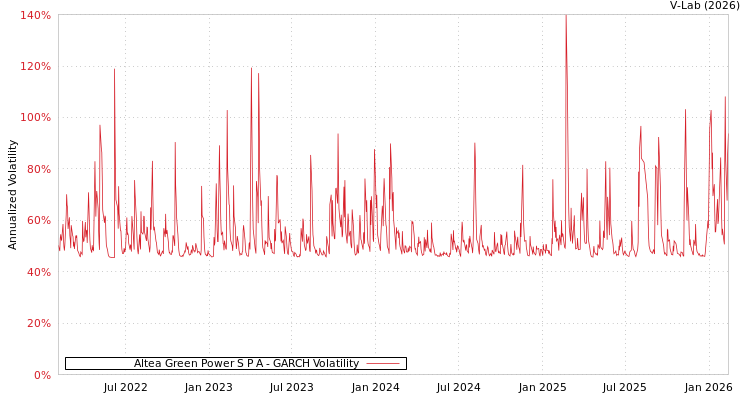 graph of Altea Green Power S P A GARCH