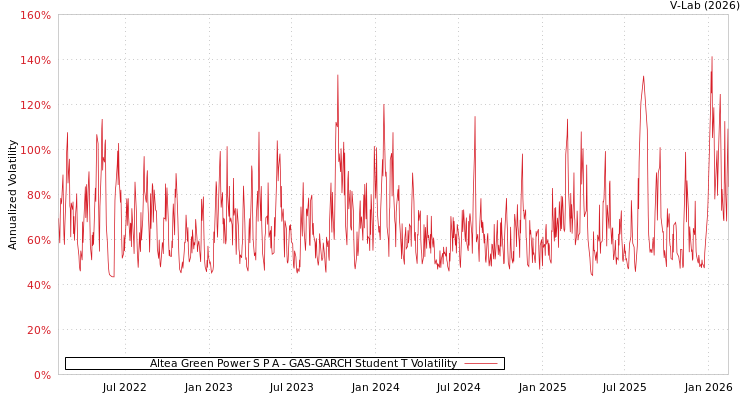graph of Altea Green Power S P A GAS-GARCH-T
