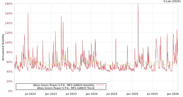 graph of Altea Green Power S P A MF2-GARCH