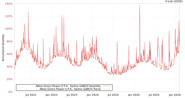 graph of Altea Green Power S P A SGARCH