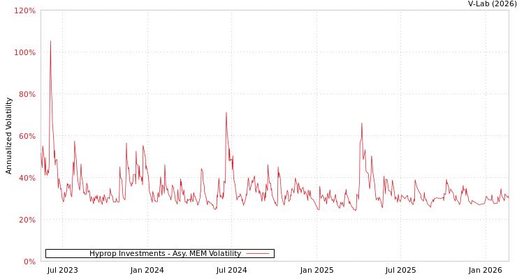 graph of Hyprop Investments AMEM