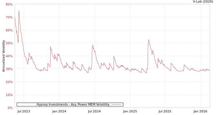 graph of Hyprop Investments APMEM