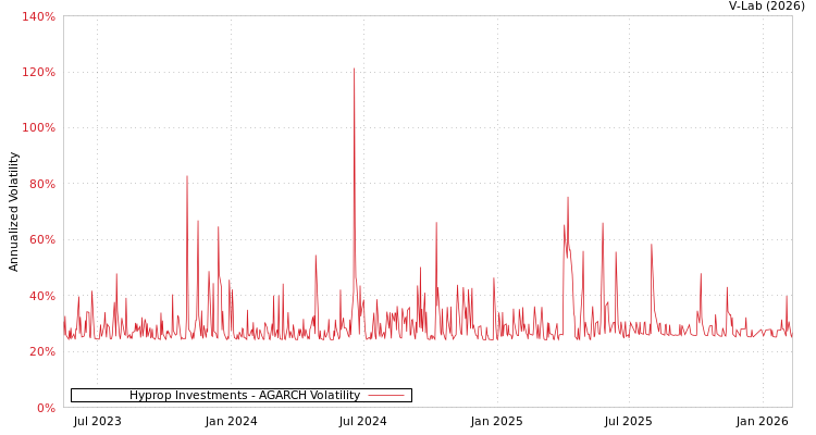 graph of Hyprop Investments AGARCH