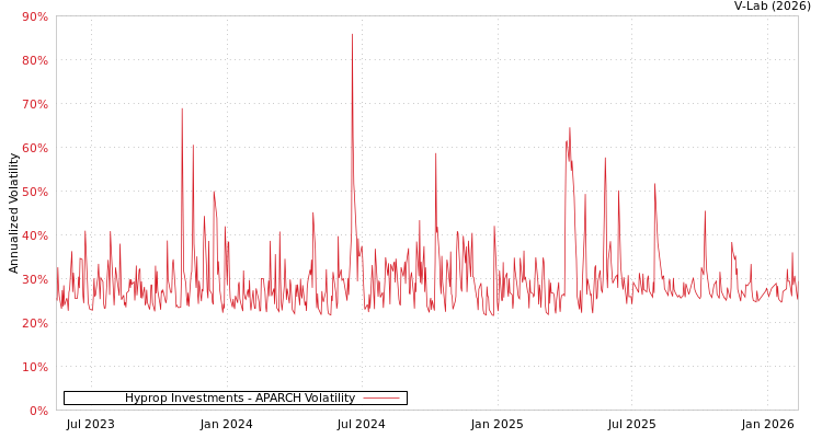 graph of Hyprop Investments APARCH