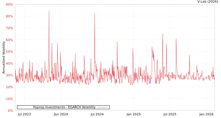 graph of Hyprop Investments EGARCH