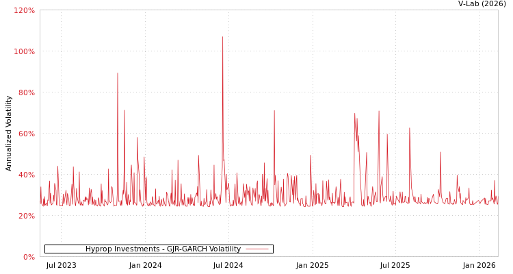 graph of Hyprop Investments GJR-GARCH