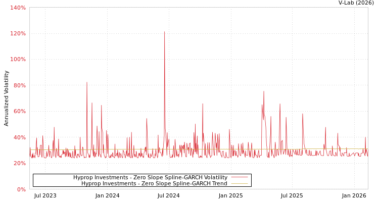 graph of Hyprop Investments S0GARCH