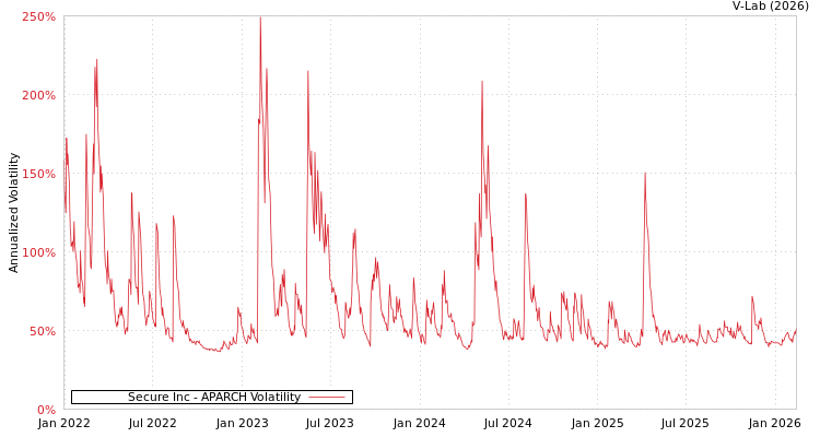 graph of Secure Inc APARCH