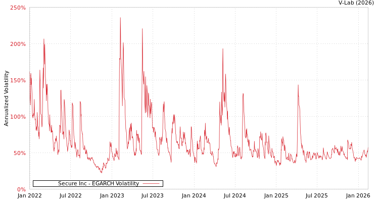 graph of Secure Inc EGARCH