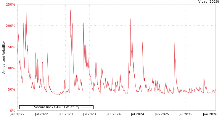 graph of Secure Inc GARCH