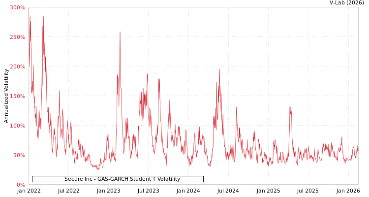 graph of Secure Inc GAS-GARCH-T