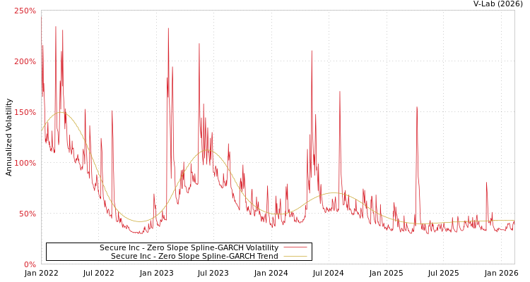 graph of Secure Inc S0GARCH