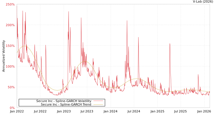 graph of Secure Inc SGARCH