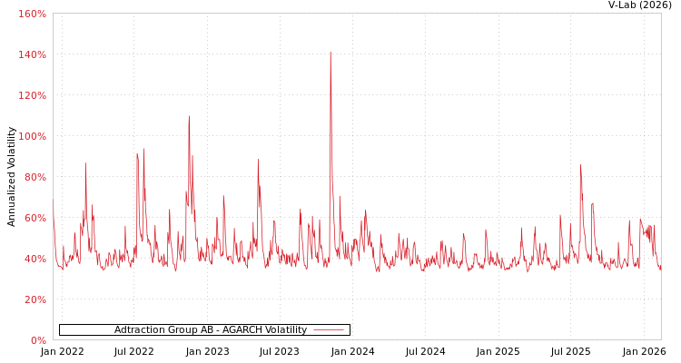 graph of Adtraction Group AB AGARCH