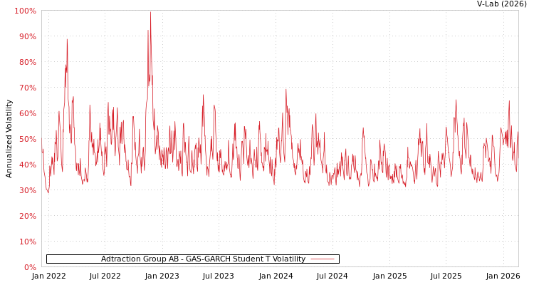 graph of Adtraction Group AB GAS-GARCH-T