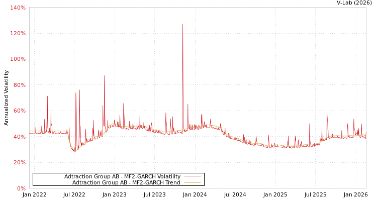 graph of Adtraction Group AB MF2-GARCH