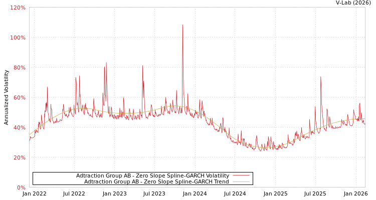graph of Adtraction Group AB S0GARCH