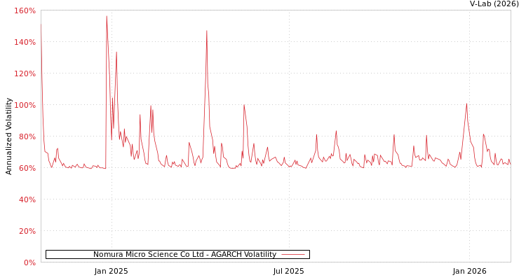 graph of Nomura Micro Science Co Ltd AGARCH