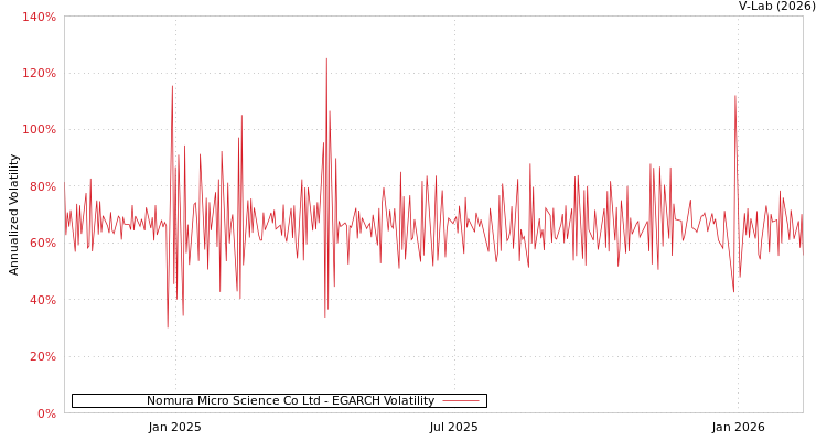 graph of Nomura Micro Science Co Ltd EGARCH