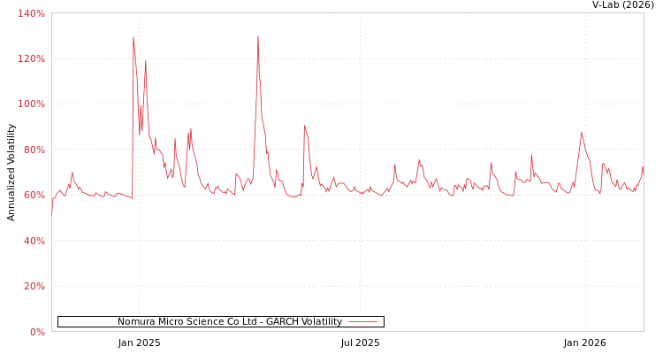 graph of Nomura Micro Science Co Ltd GARCH