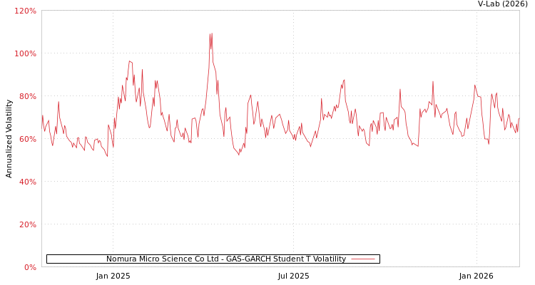 graph of Nomura Micro Science Co Ltd GAS-GARCH-T