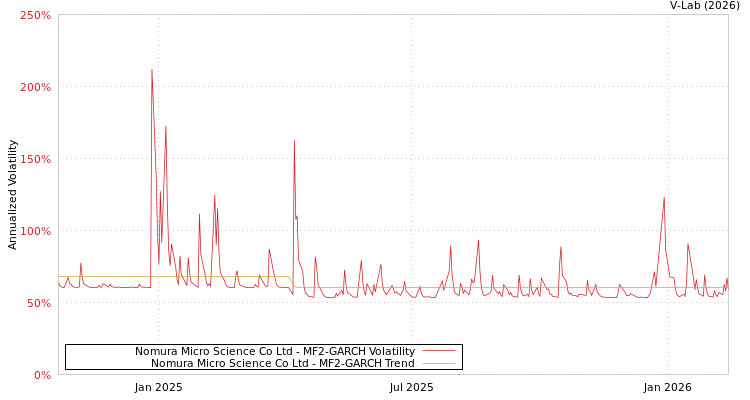 graph of Nomura Micro Science Co Ltd MF2-GARCH