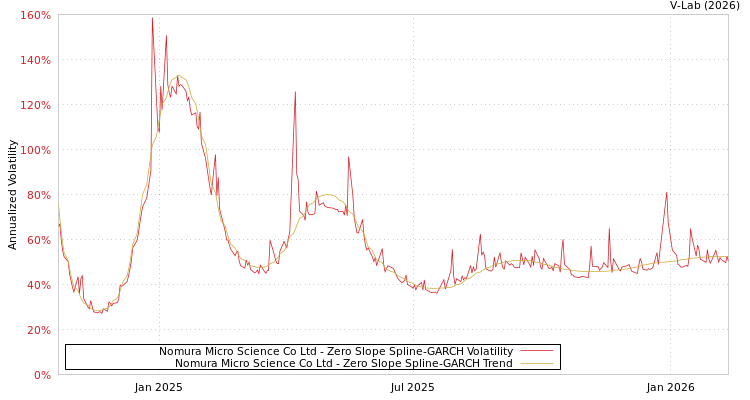 graph of Nomura Micro Science Co Ltd S0GARCH
