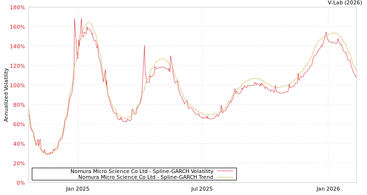graph of Nomura Micro Science Co Ltd SGARCH