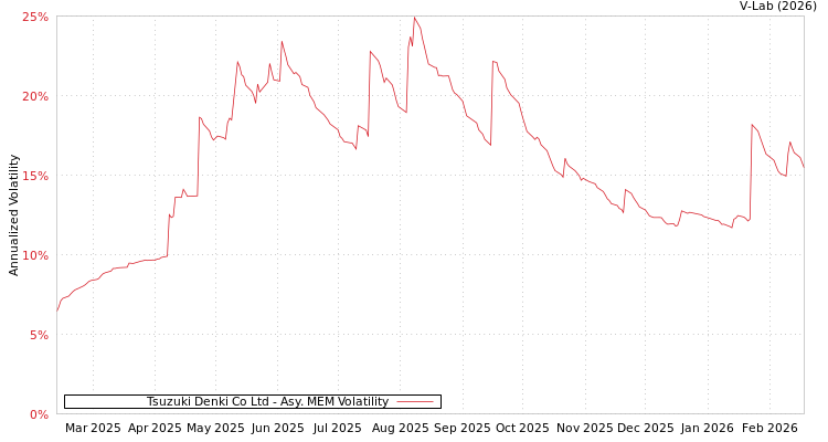 graph of Tsuzuki Denki Co Ltd AMEM