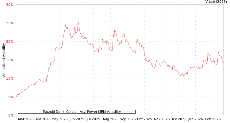 graph of Tsuzuki Denki Co Ltd APMEM