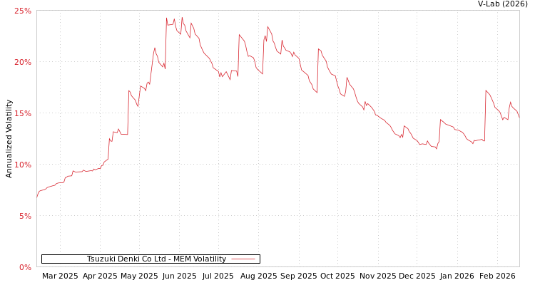 graph of Tsuzuki Denki Co Ltd MEM