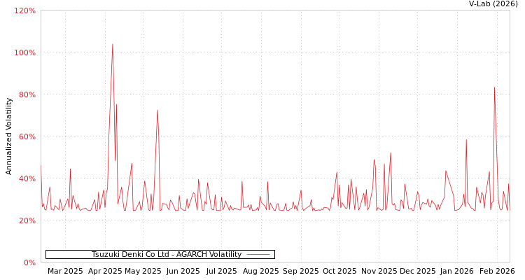 graph of Tsuzuki Denki Co Ltd AGARCH