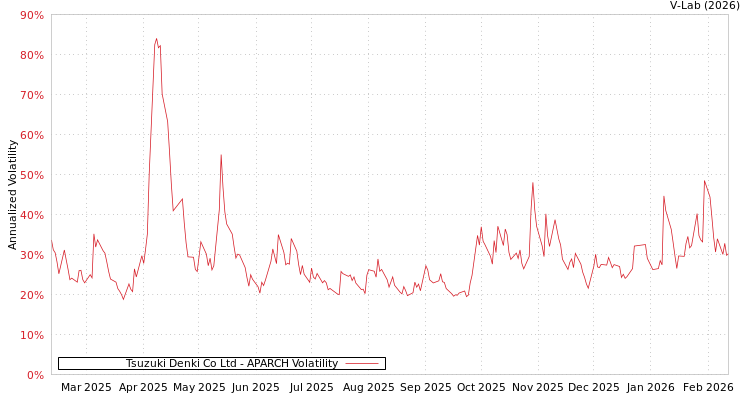 graph of Tsuzuki Denki Co Ltd APARCH
