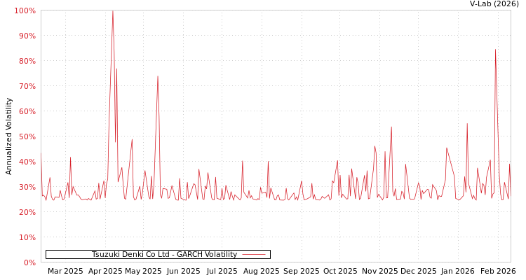 graph of Tsuzuki Denki Co Ltd GARCH