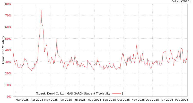 graph of Tsuzuki Denki Co Ltd GAS-GARCH-T