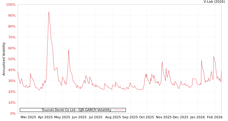 graph of Tsuzuki Denki Co Ltd GJR-GARCH