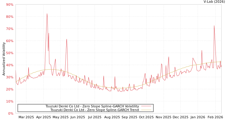 graph of Tsuzuki Denki Co Ltd S0GARCH